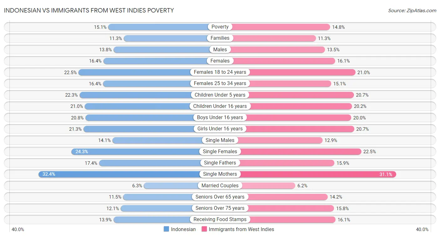 Indonesian vs Immigrants from West Indies Poverty
