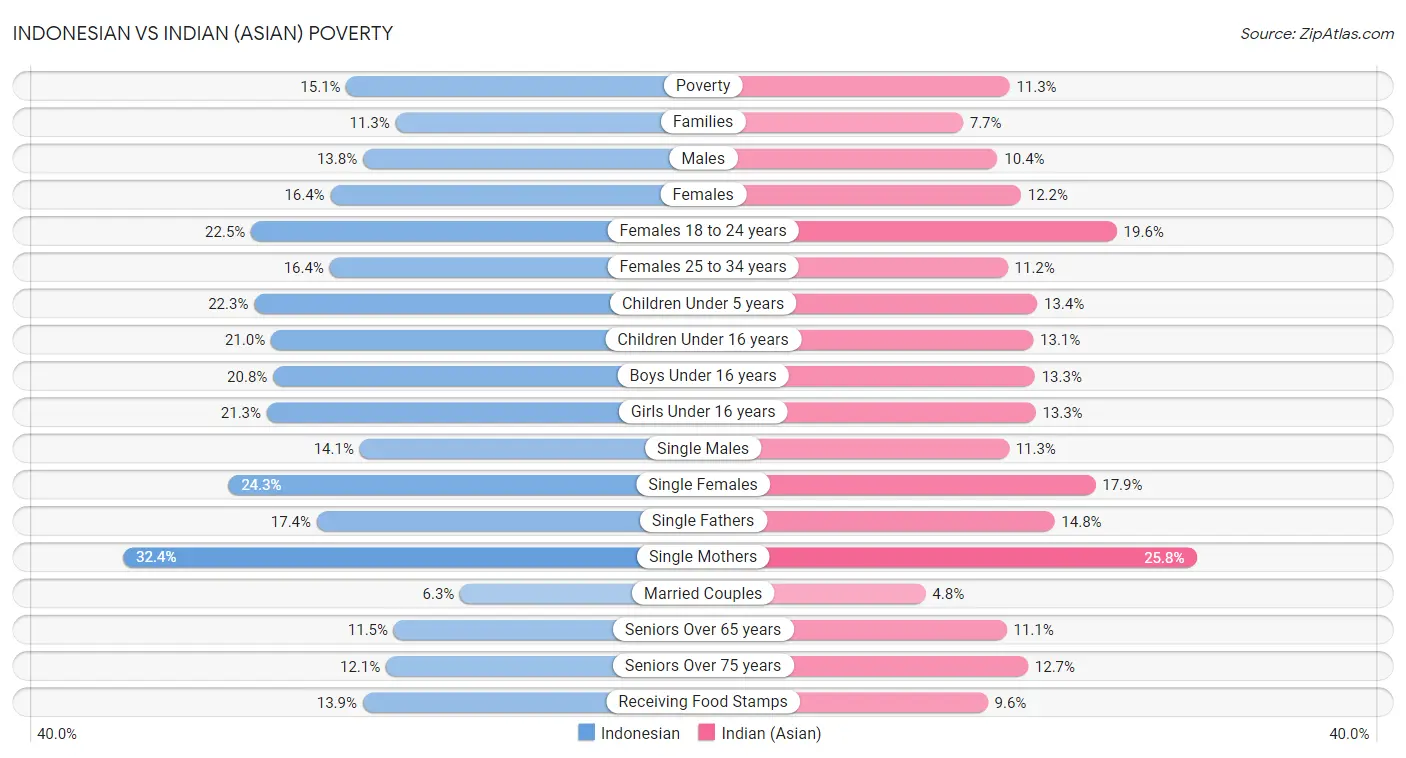 Indonesian vs Indian (Asian) Poverty
