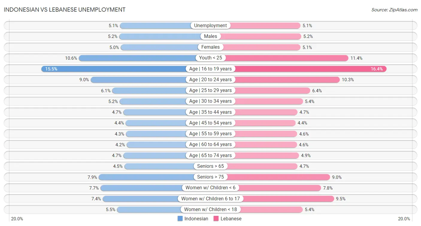 Indonesian vs Lebanese Unemployment