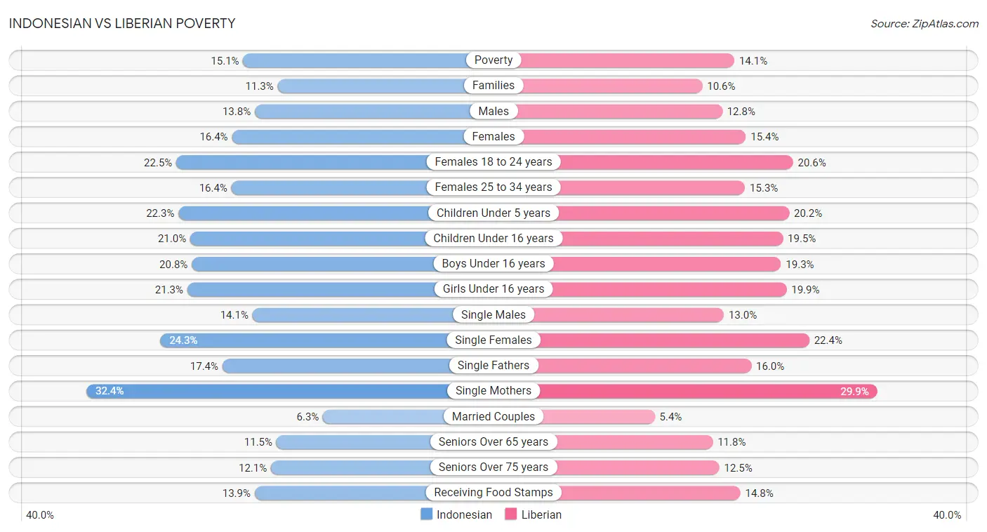 Indonesian vs Liberian Poverty