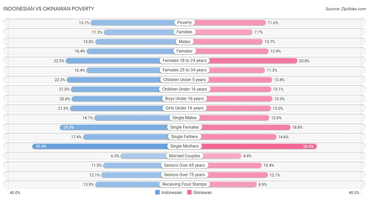 Indonesian vs Okinawan Poverty