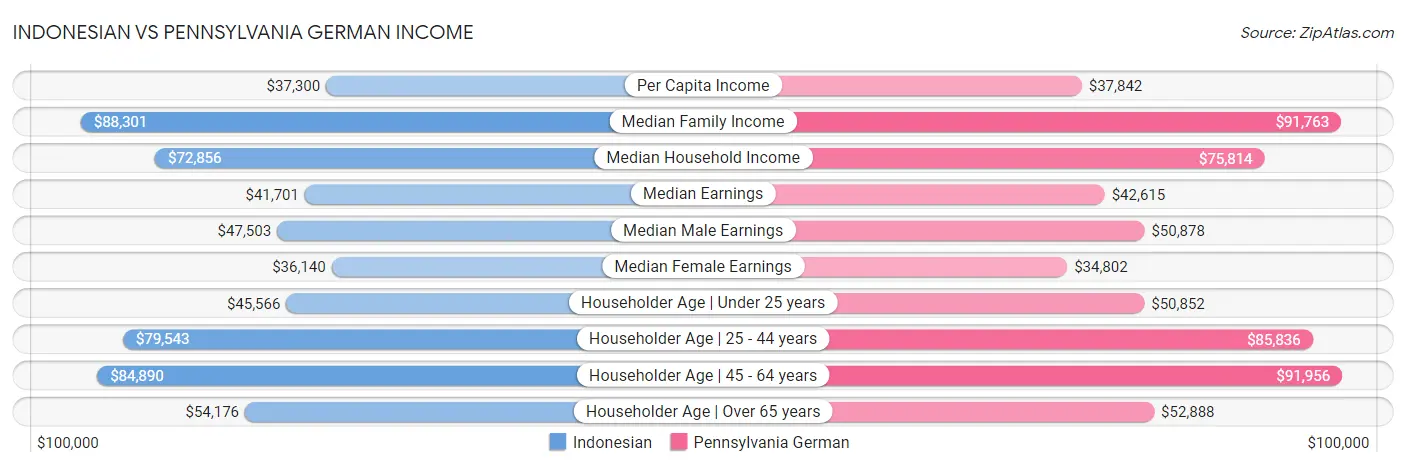 Indonesian vs Pennsylvania German Income