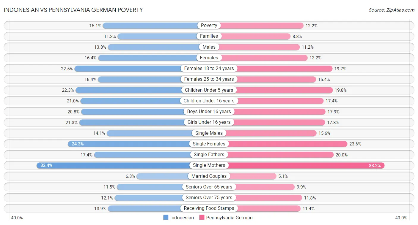 Indonesian vs Pennsylvania German Poverty