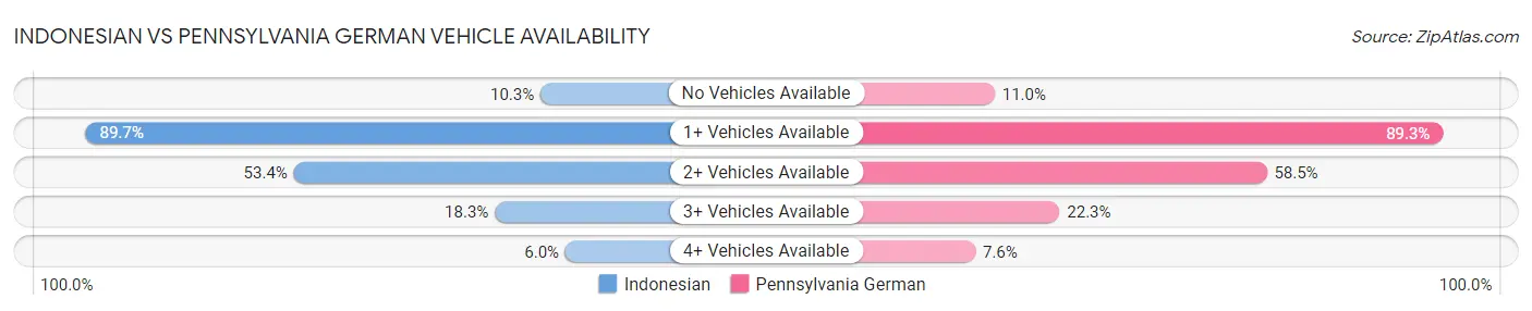 Indonesian vs Pennsylvania German Vehicle Availability