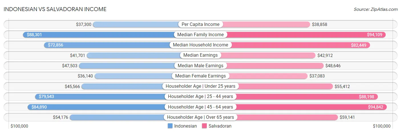 Indonesian vs Salvadoran Income