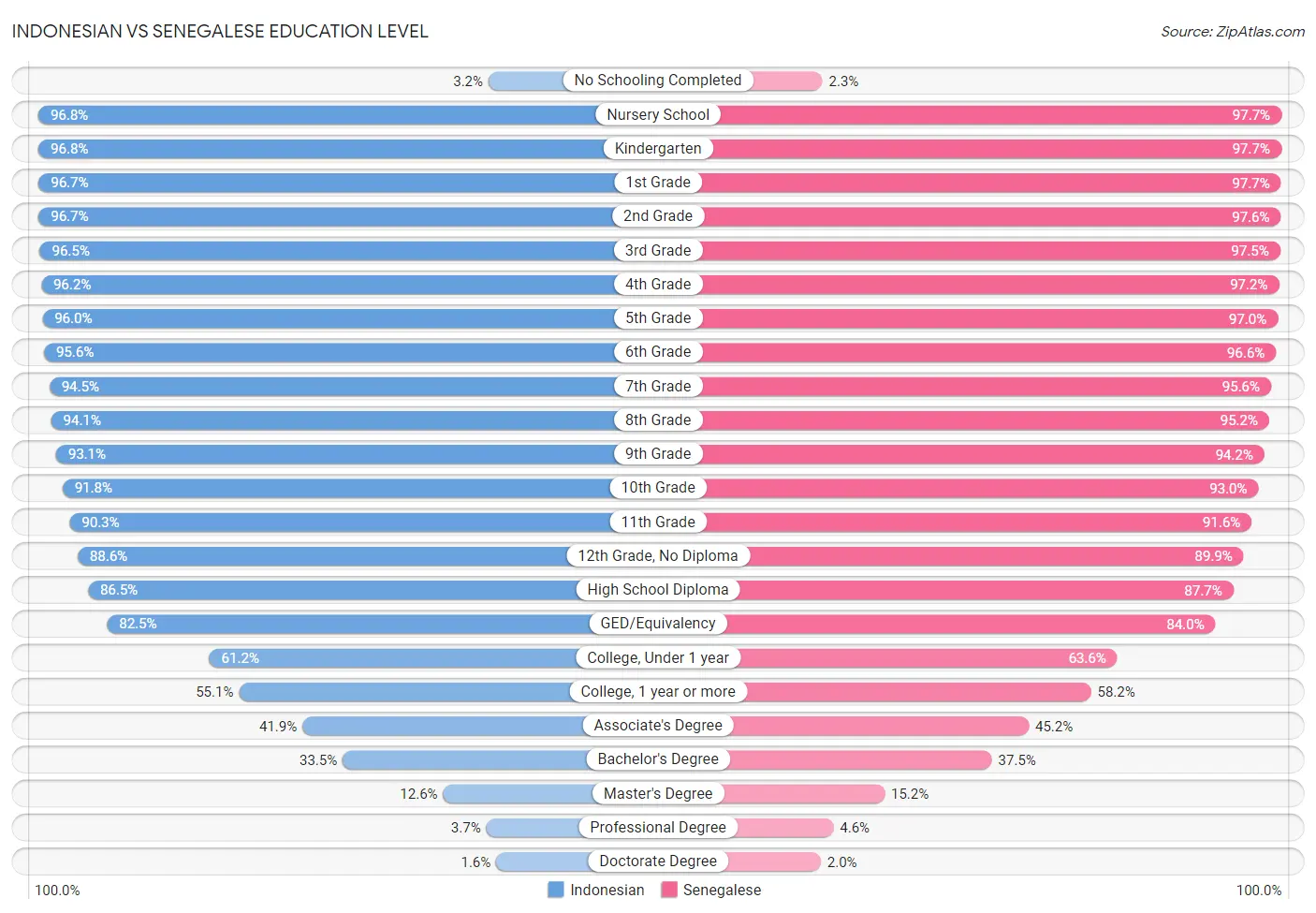 Indonesian vs Senegalese Education Level