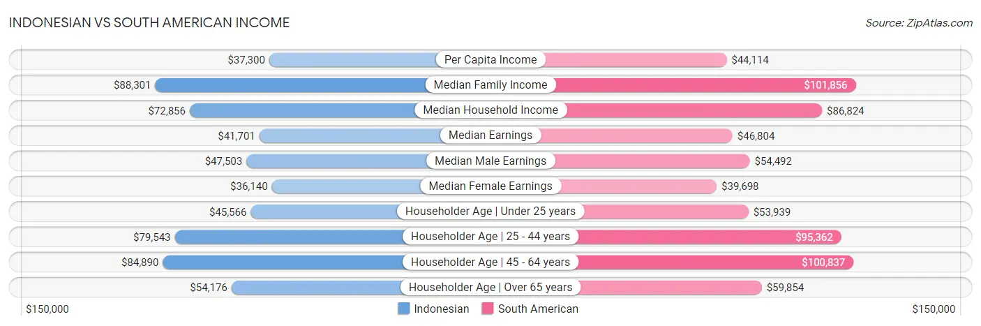 Indonesian vs South American Income
