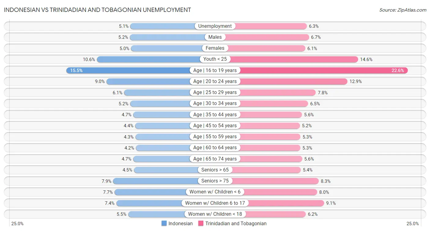 Indonesian vs Trinidadian and Tobagonian Unemployment