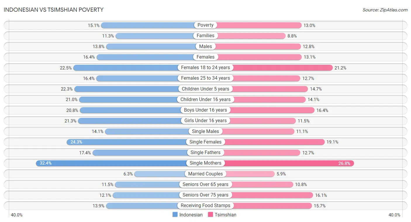Indonesian vs Tsimshian Poverty