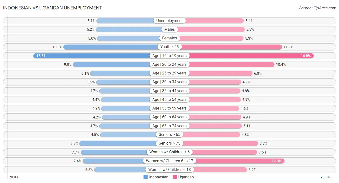 Indonesian vs Ugandan Unemployment