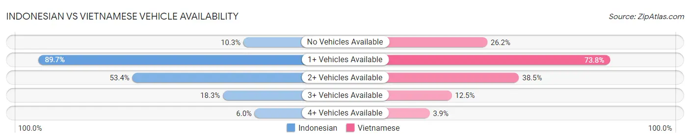 Indonesian vs Vietnamese Vehicle Availability