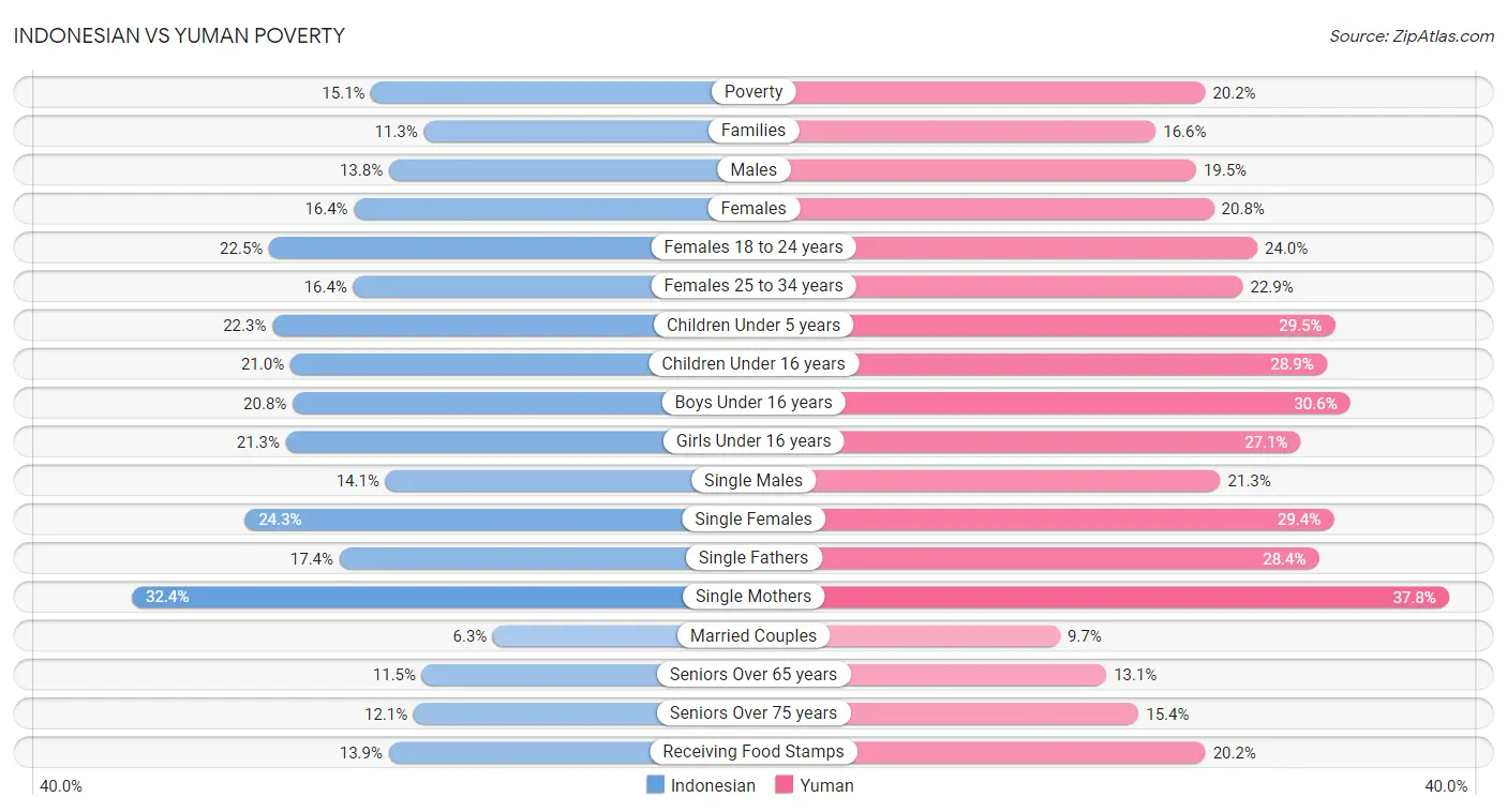 Indonesian vs Yuman Poverty