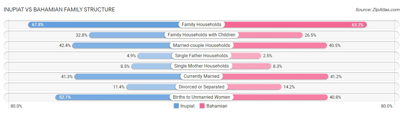 Inupiat vs Bahamian Family Structure