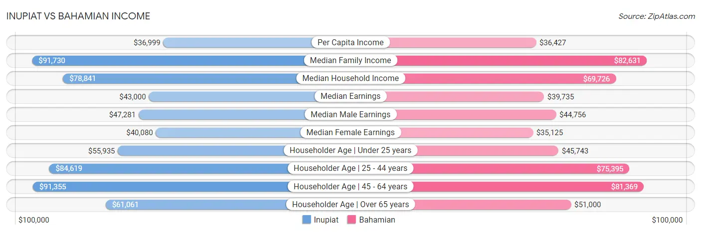 Inupiat vs Bahamian Income