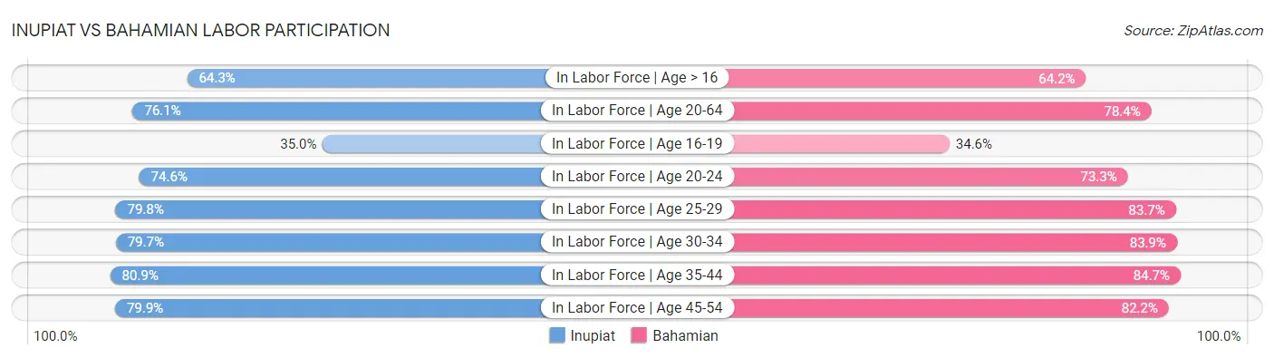 Inupiat vs Bahamian Labor Participation