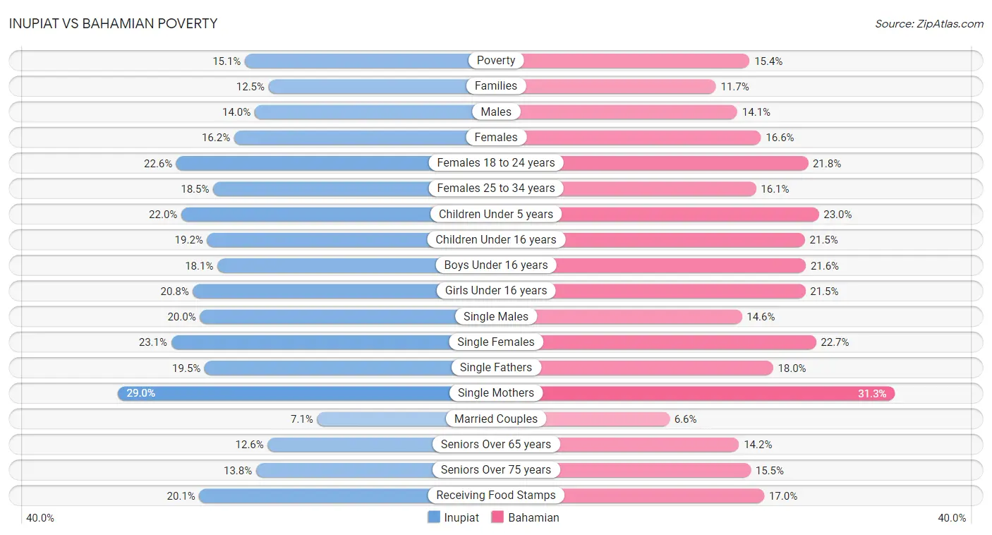 Inupiat vs Bahamian Poverty