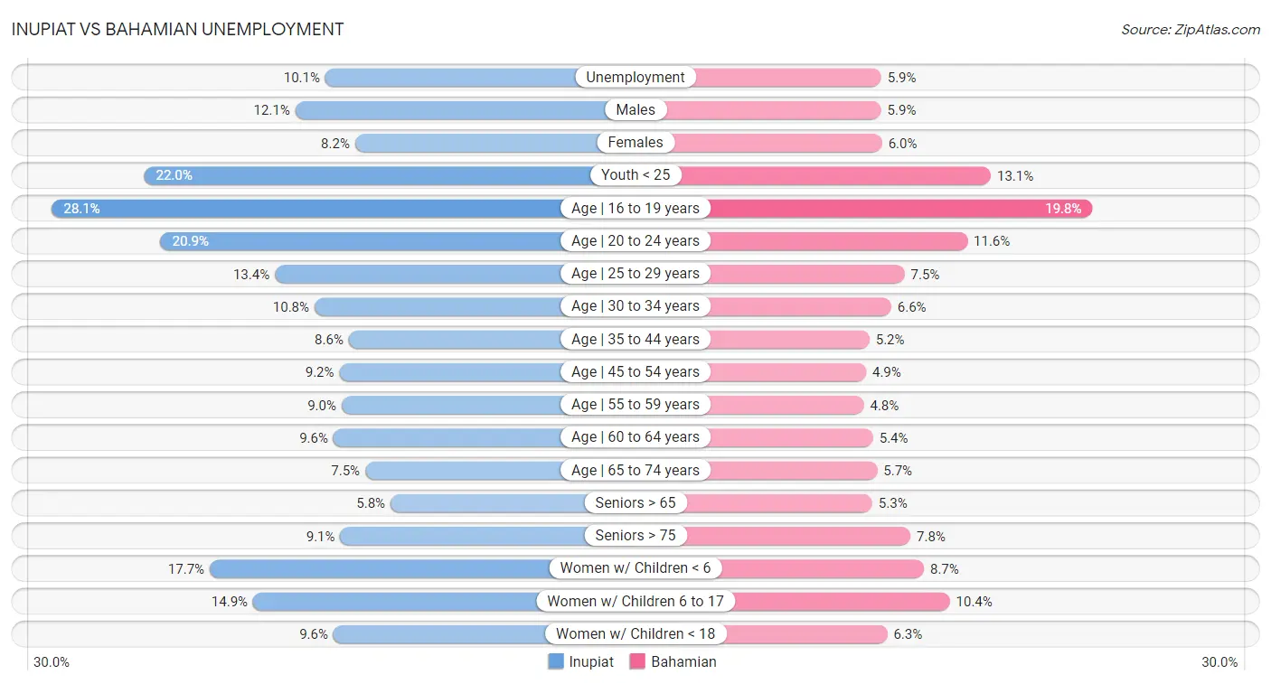 Inupiat vs Bahamian Unemployment