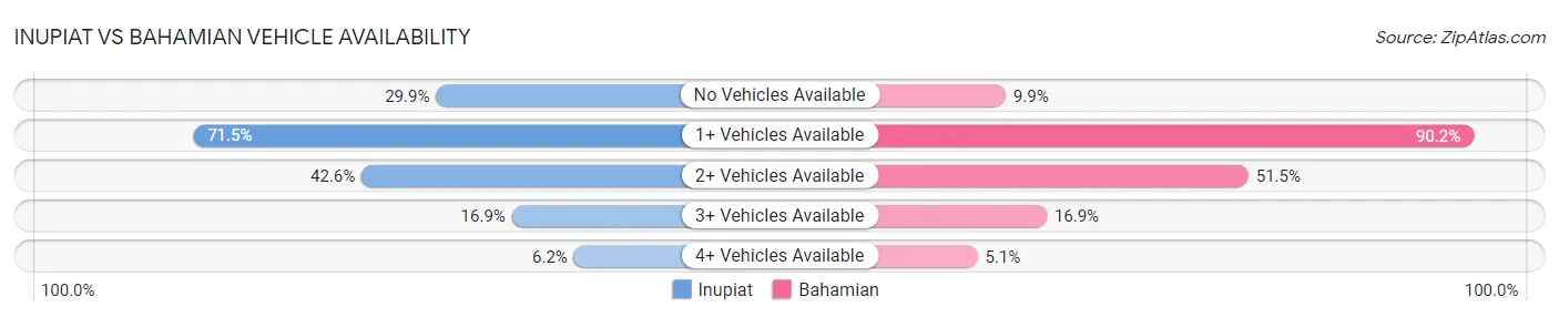 Inupiat vs Bahamian Vehicle Availability