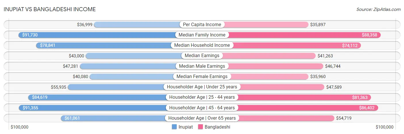 Inupiat vs Bangladeshi Income