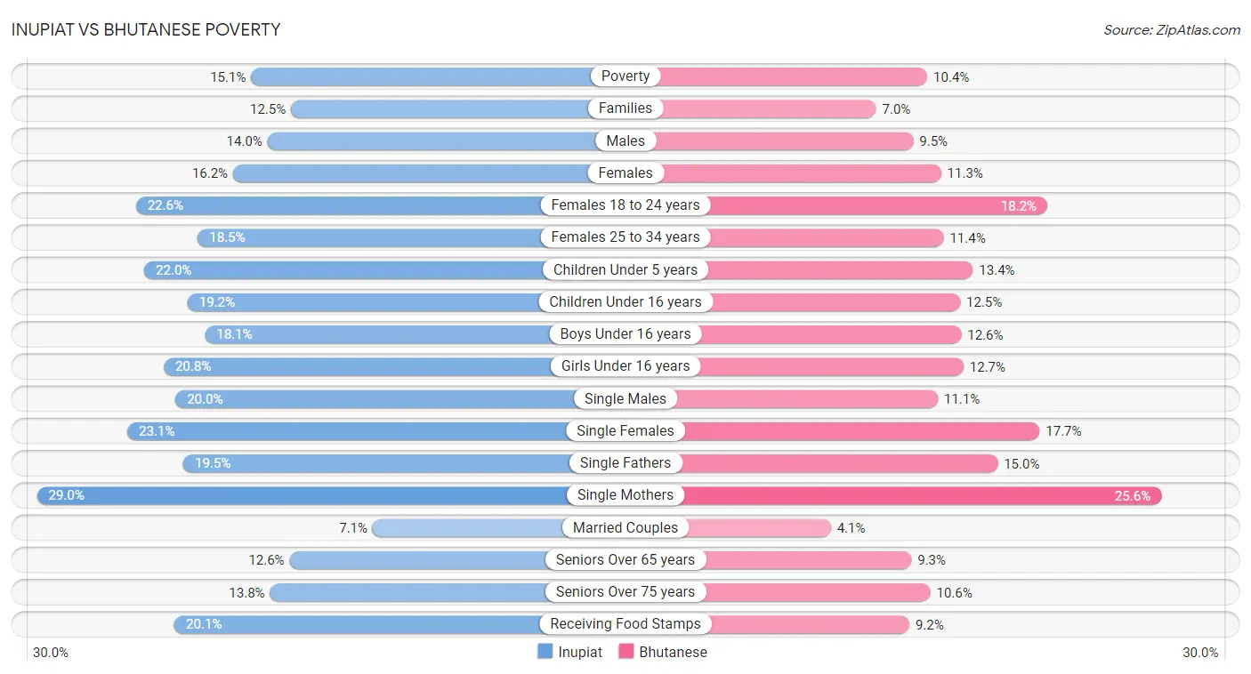 Inupiat vs Bhutanese Poverty