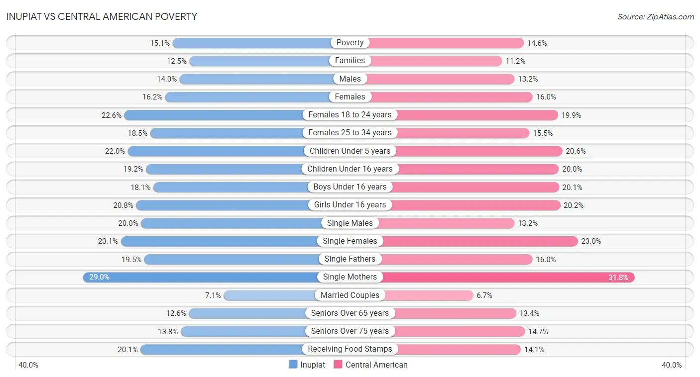 Inupiat vs Central American Poverty