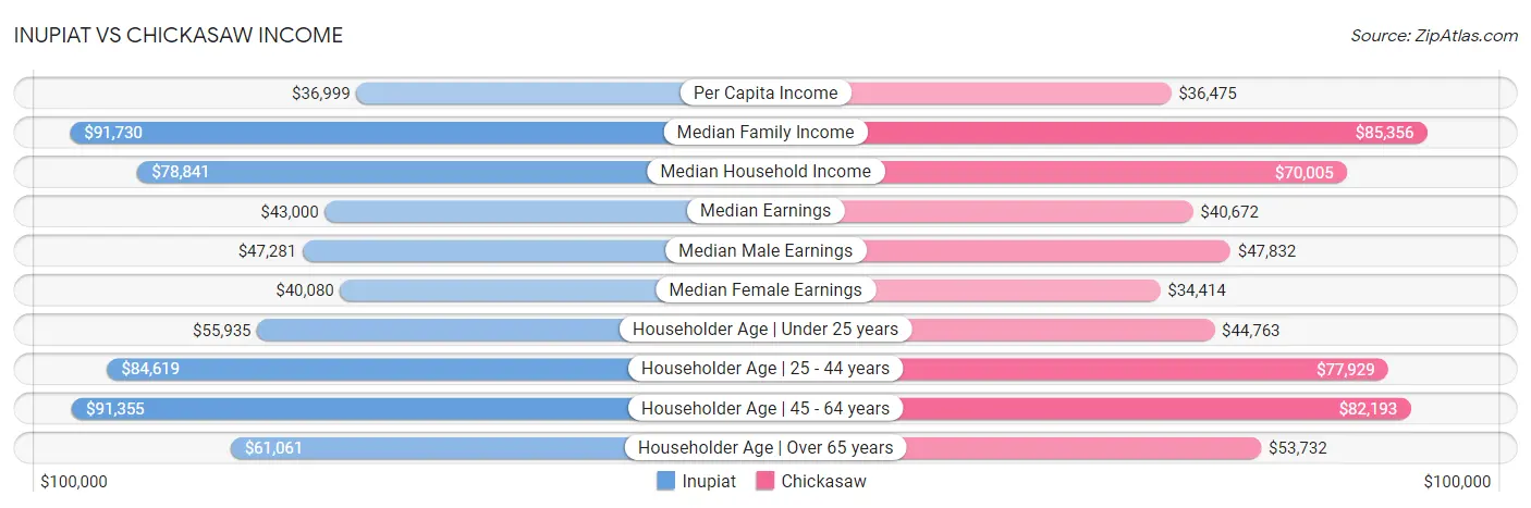 Inupiat vs Chickasaw Income