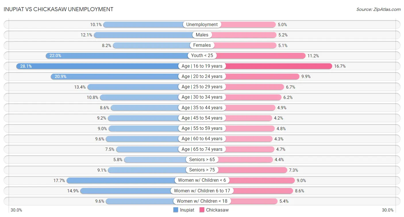 Inupiat vs Chickasaw Unemployment