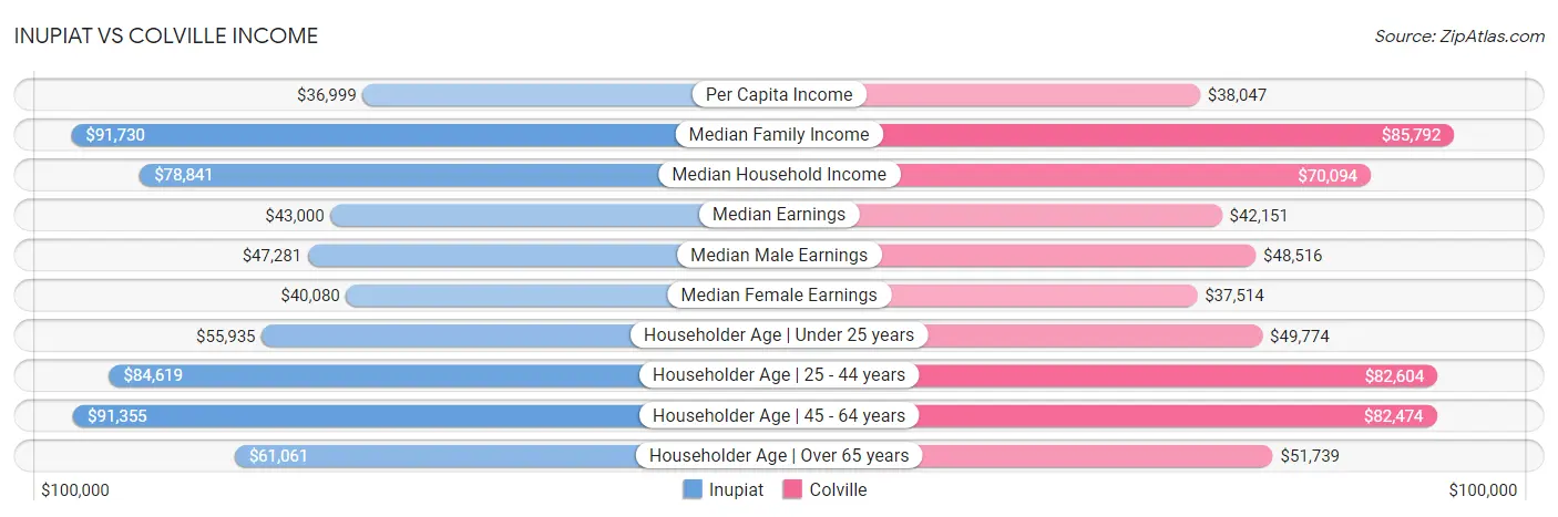 Inupiat vs Colville Income