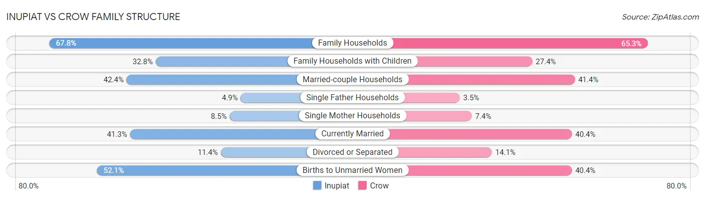 Inupiat vs Crow Family Structure