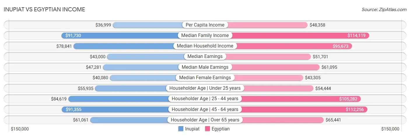 Inupiat vs Egyptian Income