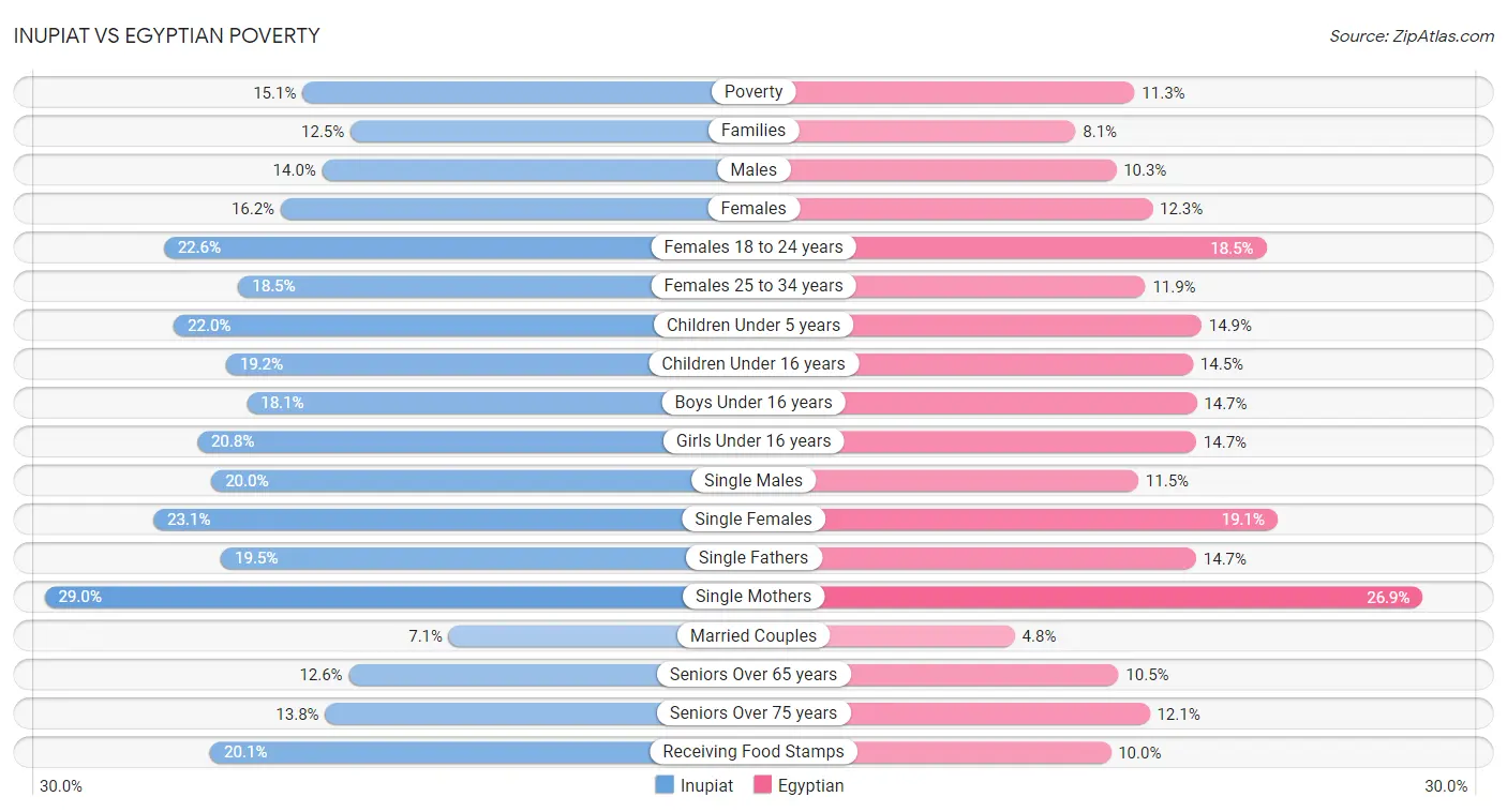 Inupiat vs Egyptian Poverty