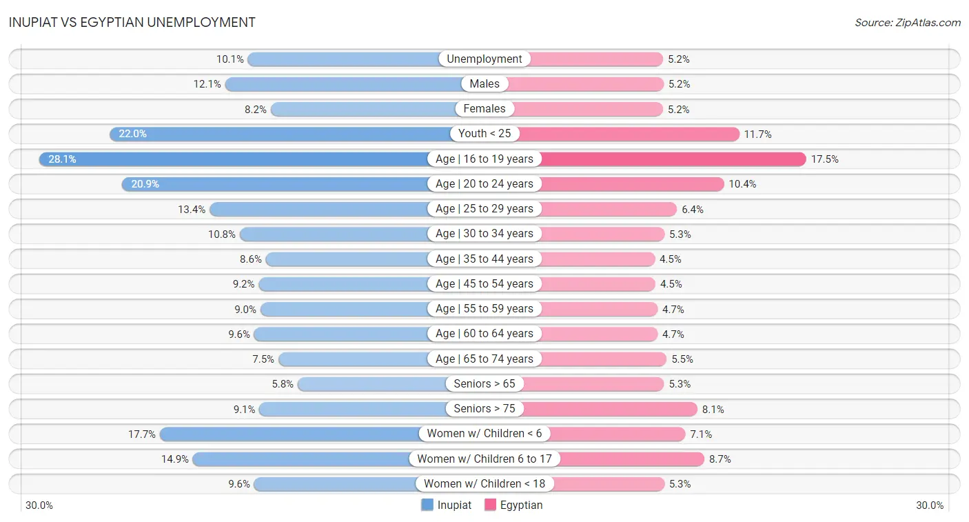 Inupiat vs Egyptian Unemployment