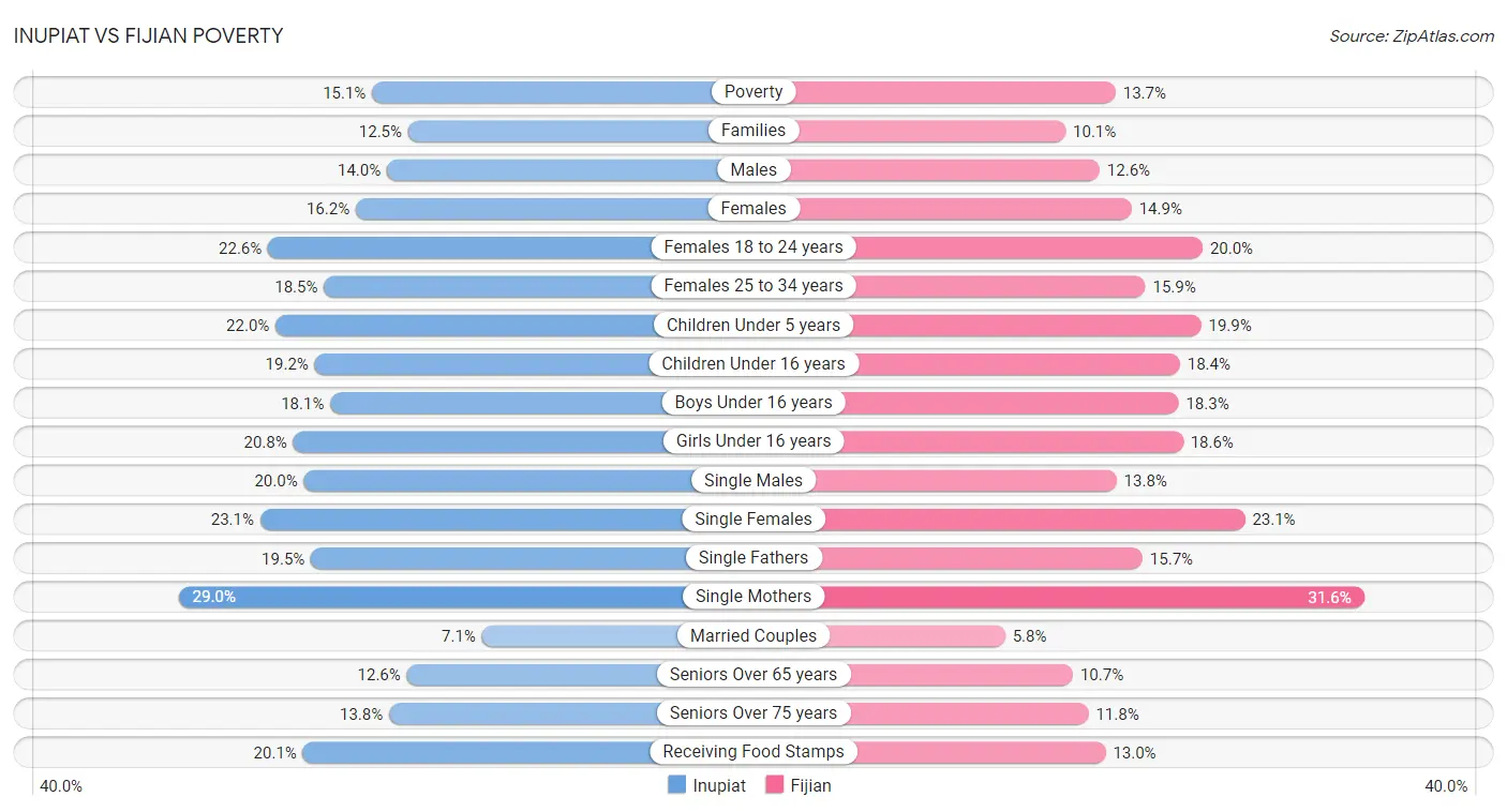 Inupiat vs Fijian Poverty