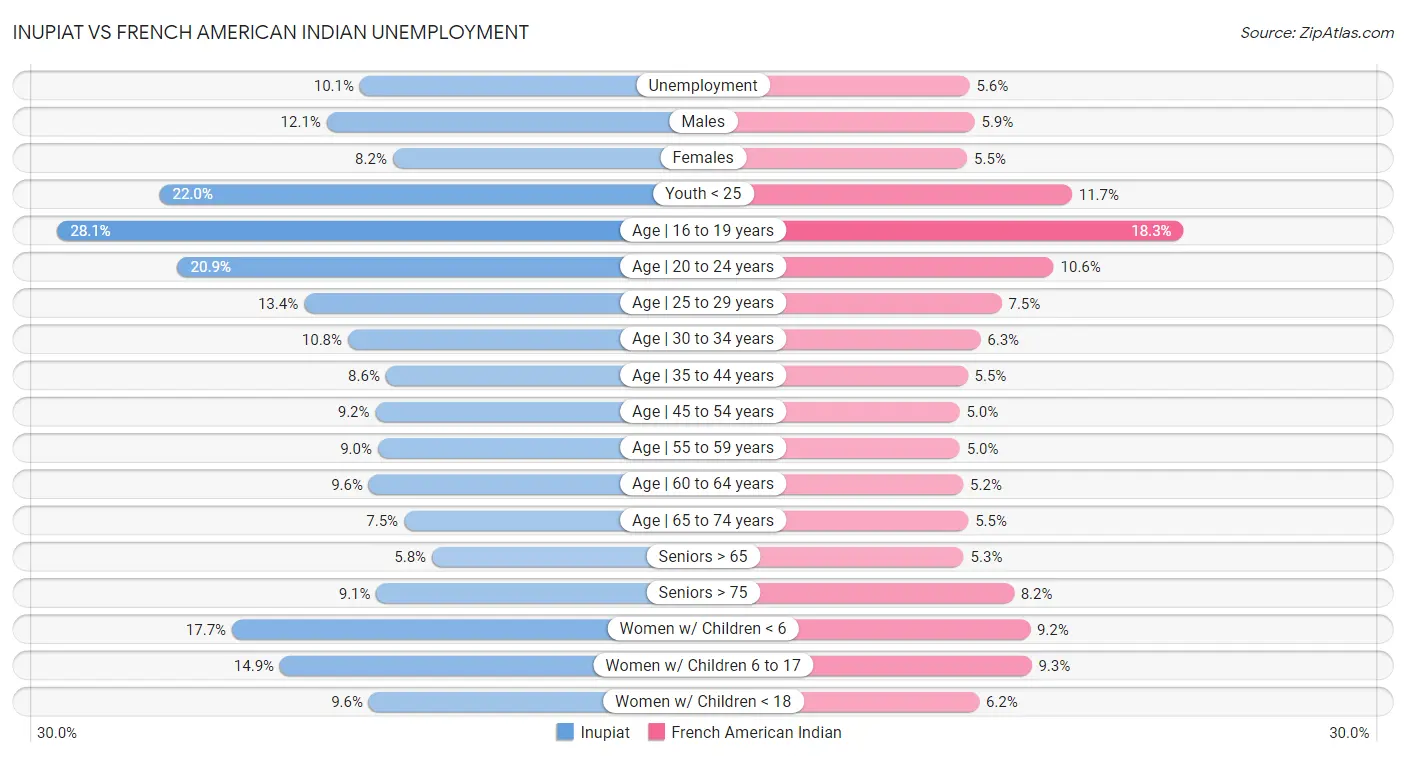 Inupiat vs French American Indian Unemployment