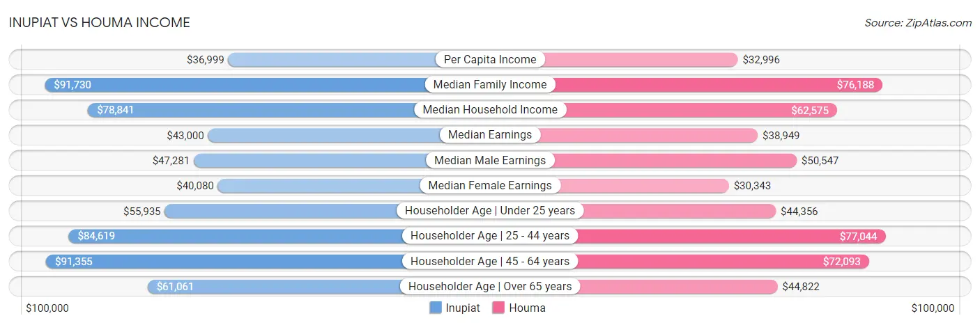 Inupiat vs Houma Income