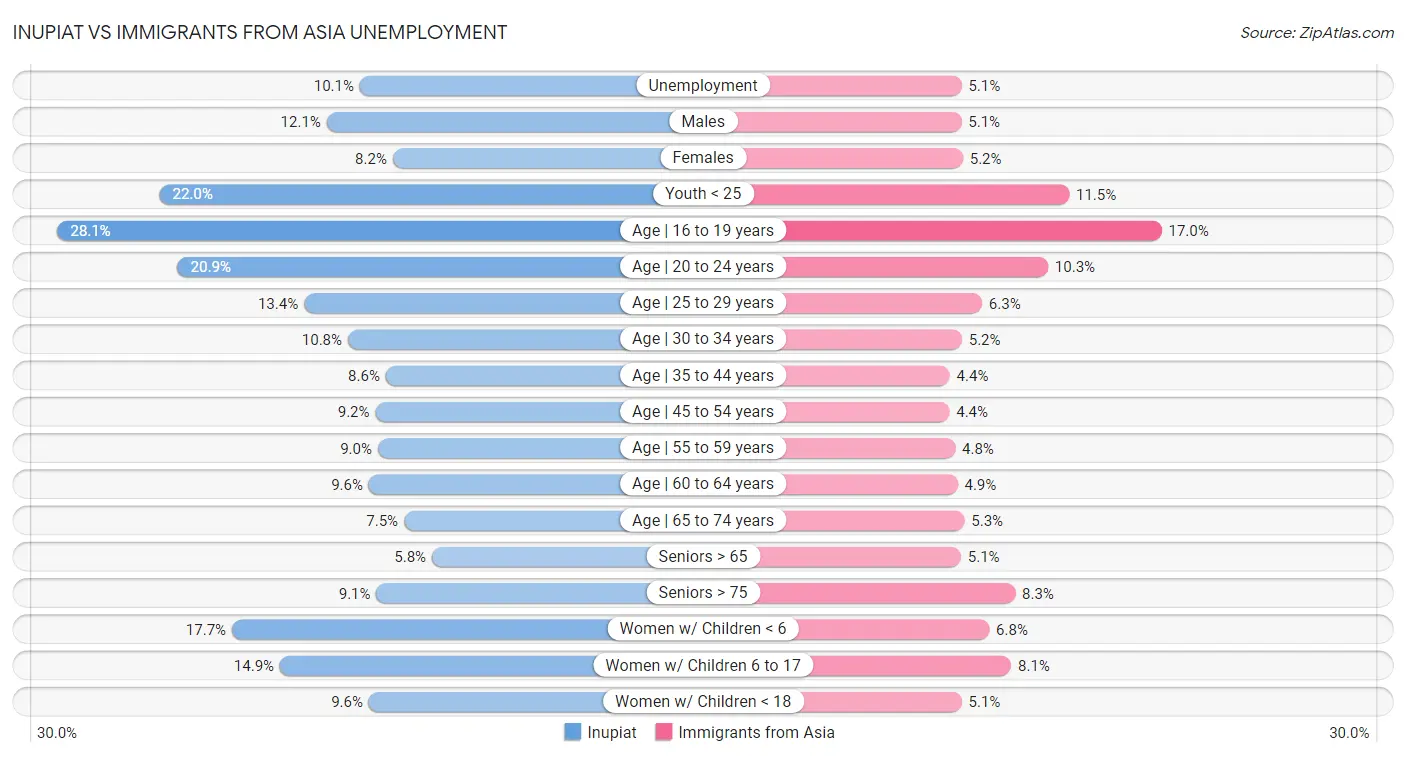 Inupiat vs Immigrants from Asia Unemployment