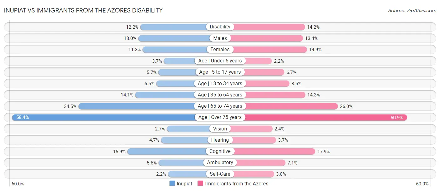 Inupiat vs Immigrants from the Azores Disability