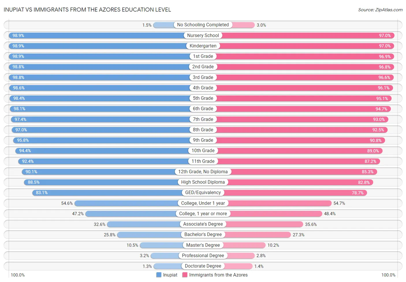 Inupiat vs Immigrants from the Azores Education Level