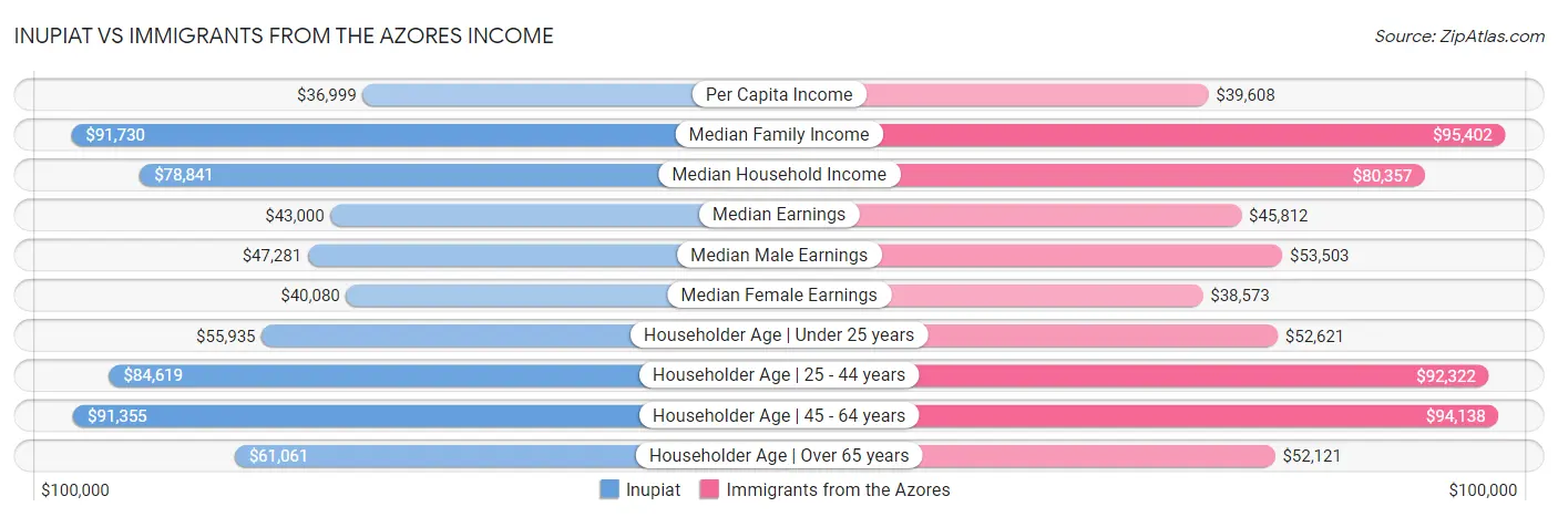 Inupiat vs Immigrants from the Azores Income