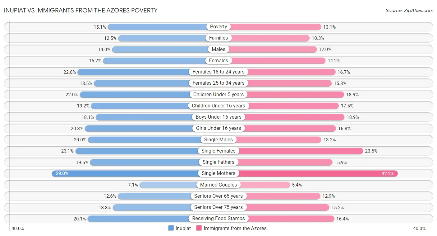 Inupiat vs Immigrants from the Azores Poverty