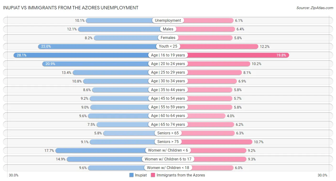 Inupiat vs Immigrants from the Azores Unemployment