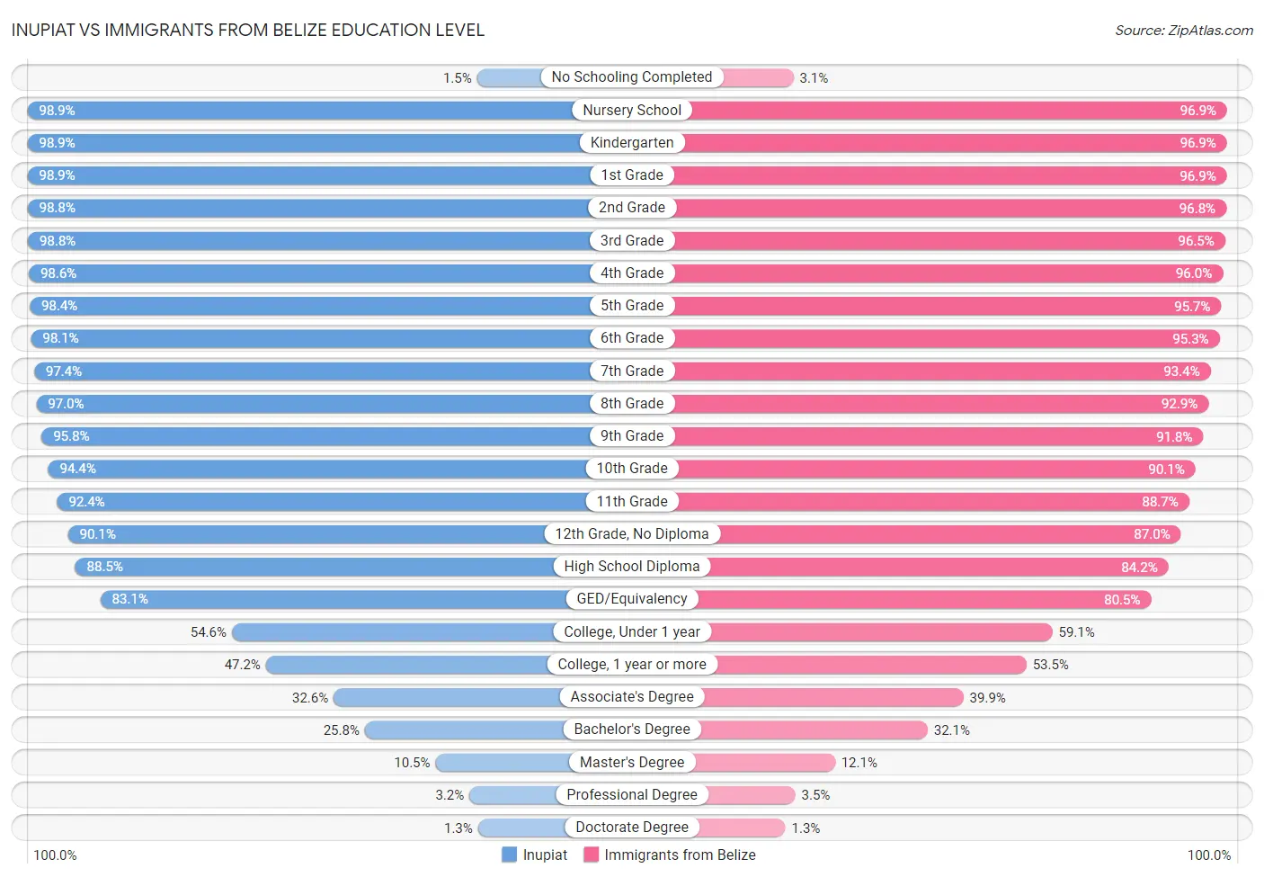 Inupiat vs Immigrants from Belize Education Level