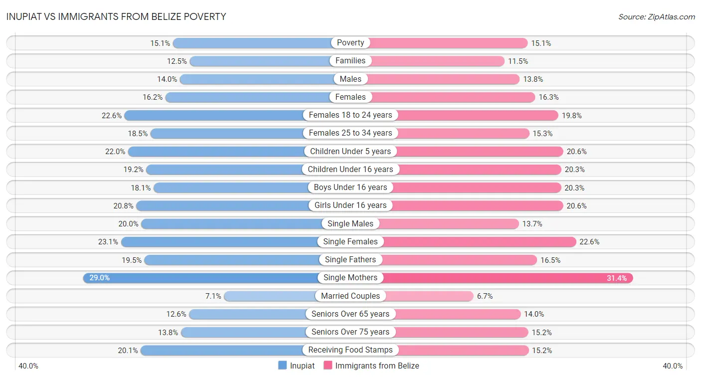 Inupiat vs Immigrants from Belize Poverty