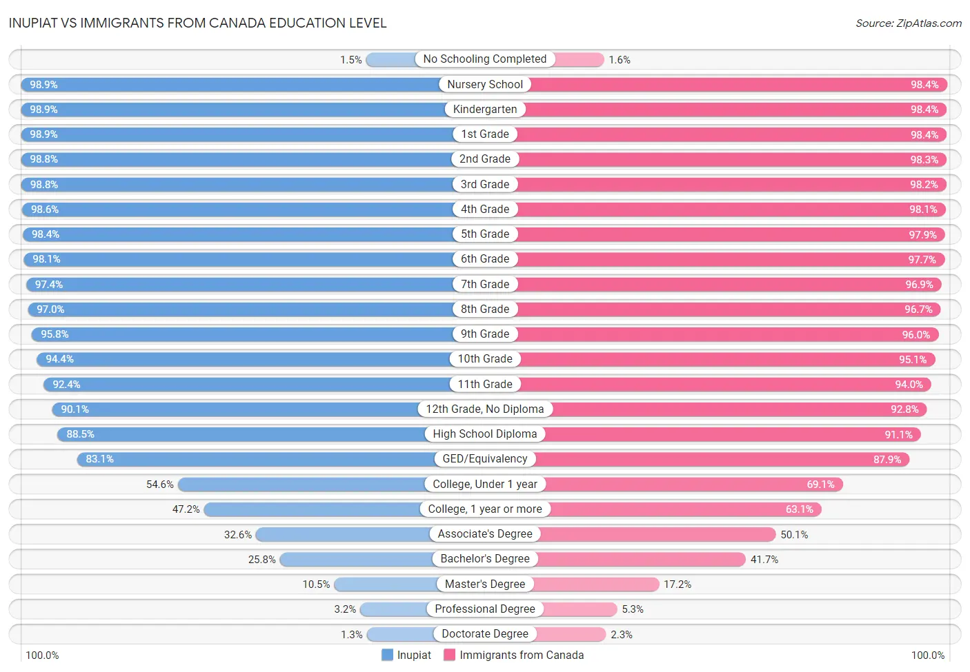 Inupiat vs Immigrants from Canada Education Level