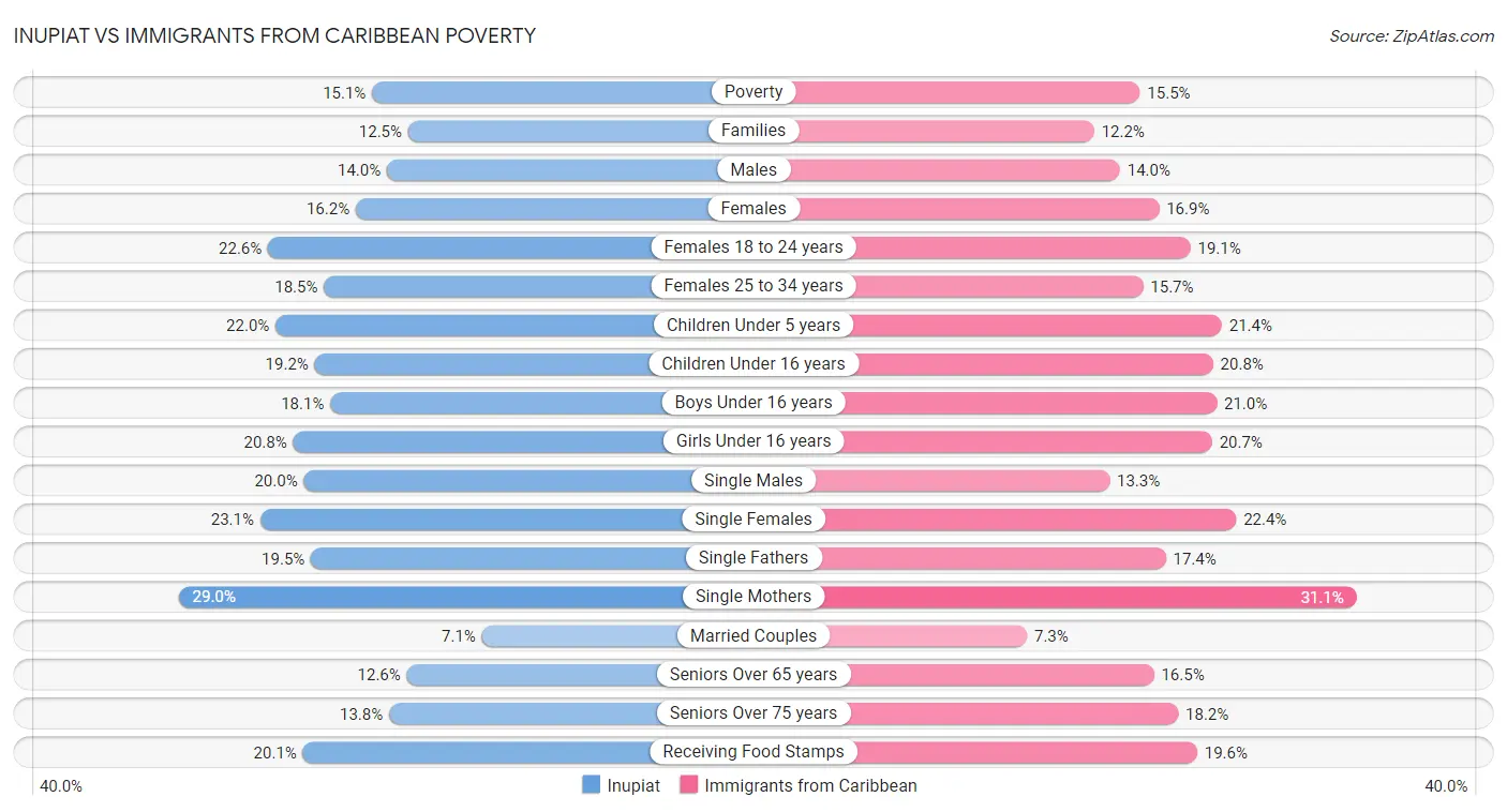 Inupiat vs Immigrants from Caribbean Poverty