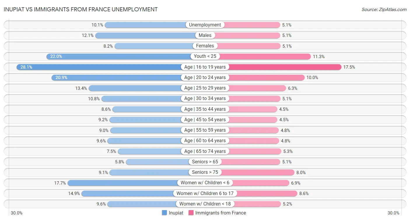 Inupiat vs Immigrants from France Unemployment