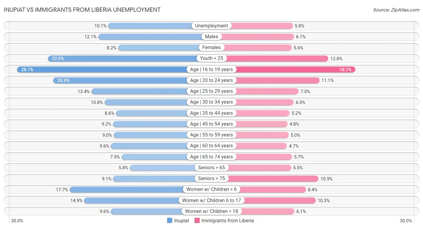 Inupiat vs Immigrants from Liberia Unemployment