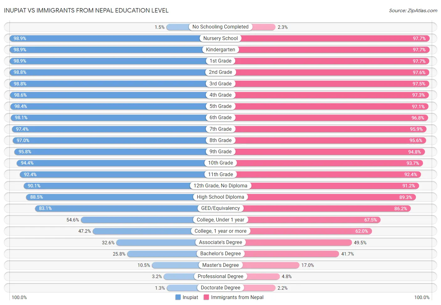 Inupiat vs Immigrants from Nepal Education Level