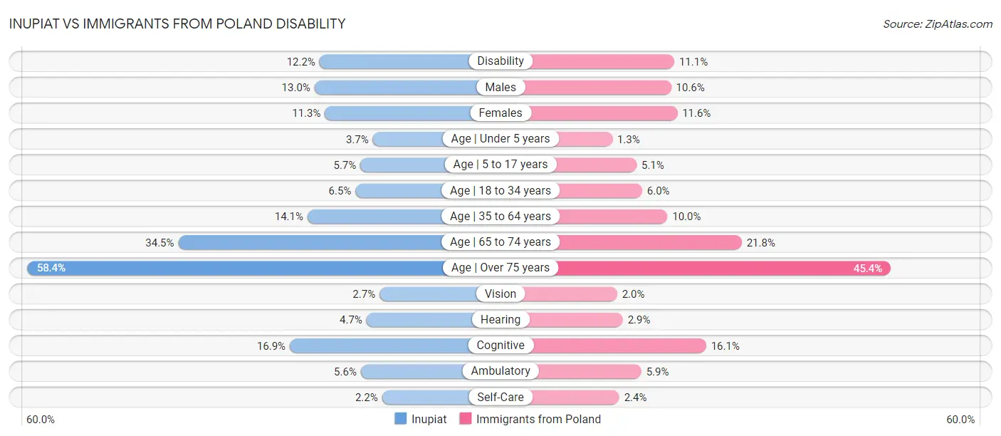 Inupiat vs Immigrants from Poland Disability