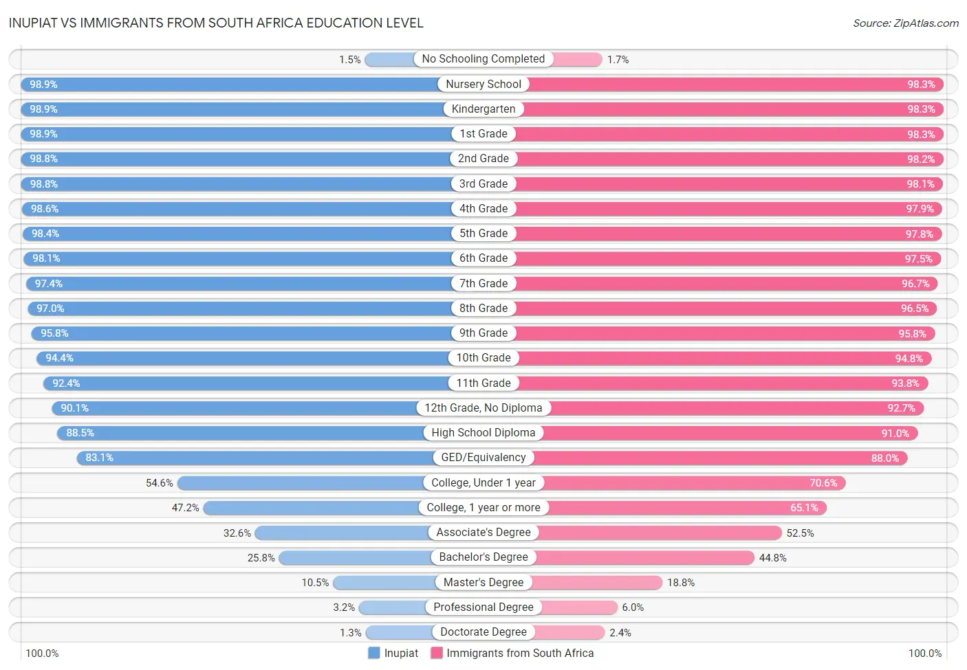 Inupiat vs Immigrants from South Africa Education Level